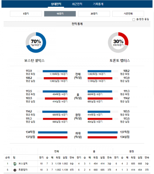 2023년 12월 30일 09시 30분 미국 프로농구 NBA 보스셀틱 vs 토론랩터