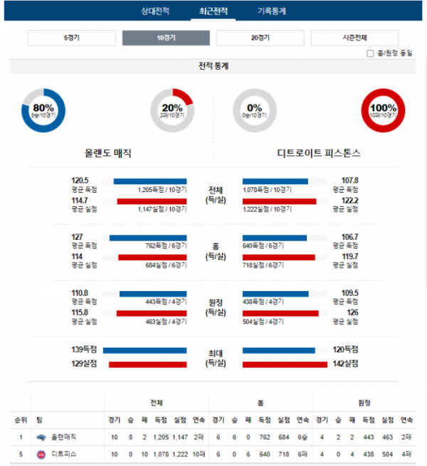 2023년 12월 09일 09시 미국 프로농구 NBA 올랜매직 vs 디트피스