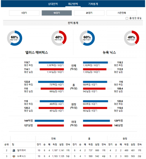 2024년 01월 12일 10시 30분 미국 프로농구 NBA 댈러매버 vs 뉴욕닉스