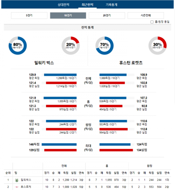 2023년 12월 18일 09시 미국 프로농구 NBA 밀워벅스 vs 휴스로케