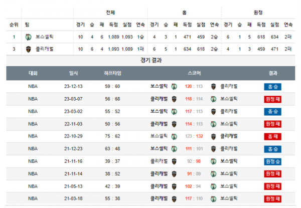 2023년 12월 15일 09시 30분 미국 프로농구 NBA 보스셀틱 vs 클리캐벌