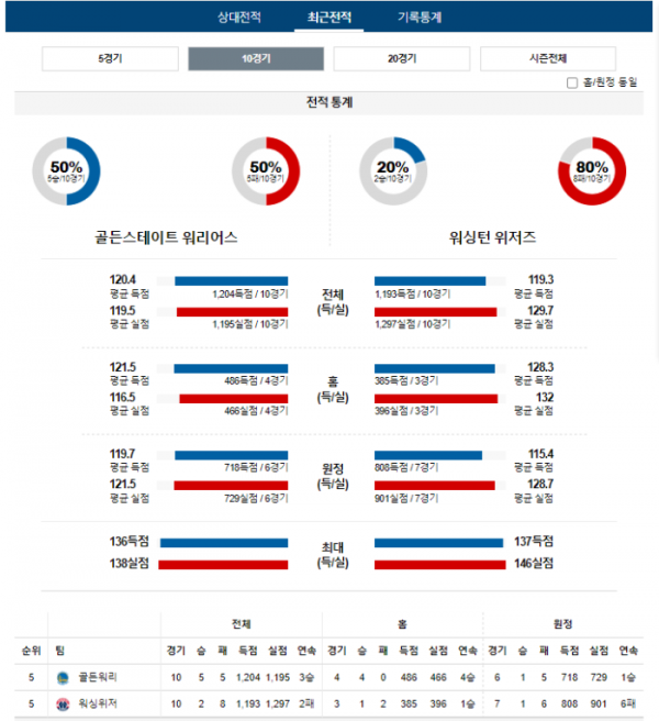 2023년 12월 23일 12시 미국 프로농구 NBA 골든워리 vs 워싱위저