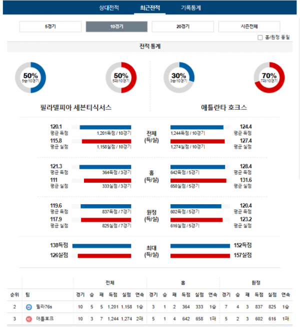 2023년 12월 09일 09시 미국 프로농구 NBA 필라76s vs 애틀호크