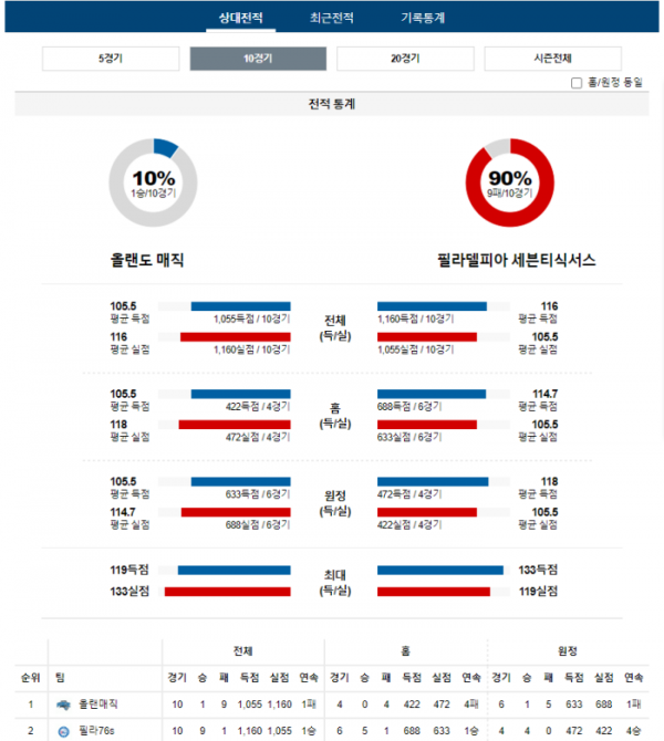 2023년 12월 28일 09시 미국 프로농구 NBA 올랜매직 vs 필라76s