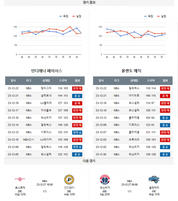 2023년 12월 24일 09시 미국 프로농구 NBA 인디페이 vs 올랜매직