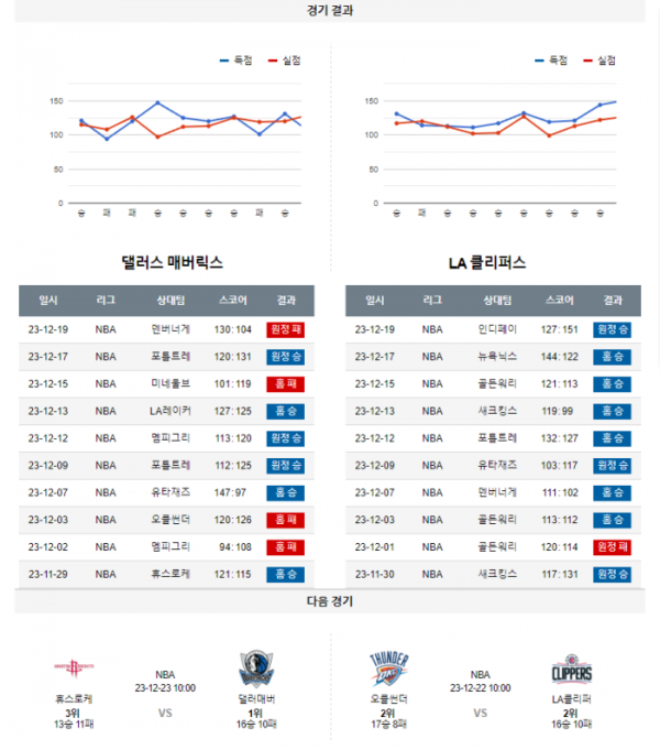 2023년 12월 21일 10시 30분 미국 프로농구 NBA 댈러매버 vs LA클리퍼