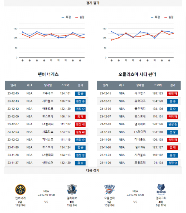 2023년 12월 17일 11시 미국 프로농구 NBA 덴버너게 vs 오클썬더