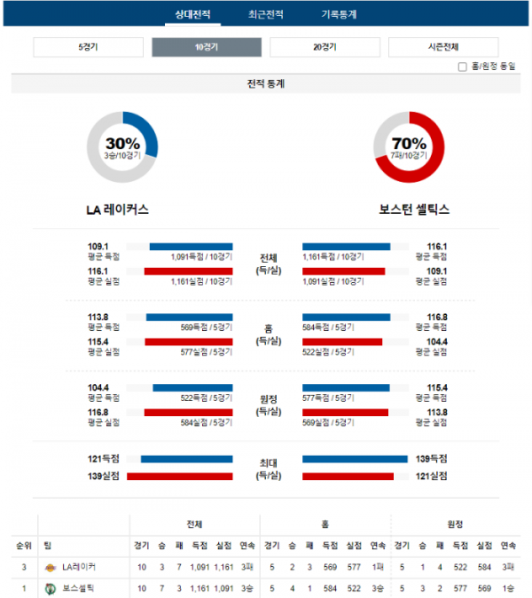 2023년 12월 26일 07시 미국 프로농구 NBA LA레이커 vs 보스셀틱