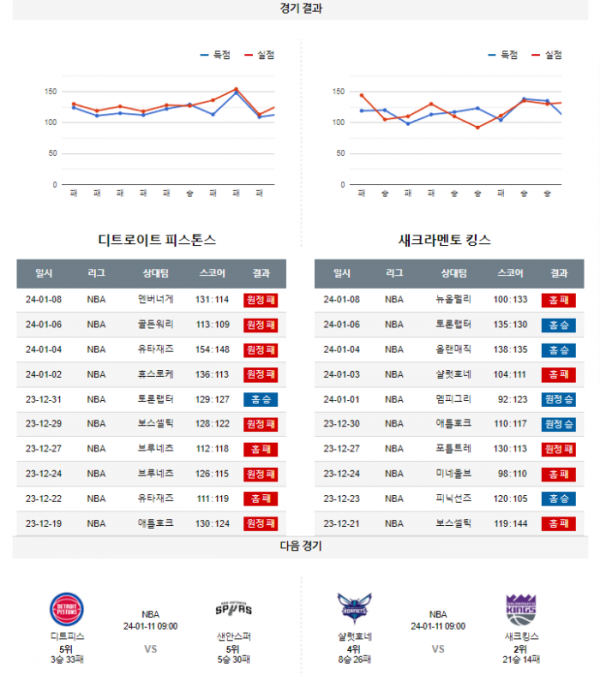 2024년 01월 10일 09시 미국 프로농구 NBA 디트피스 vs 새크킹스