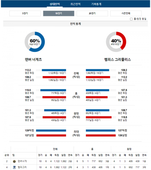 2023년 12월 29일 11시 미국 프로농구 NBA 덴버너게 vs 멤피그리