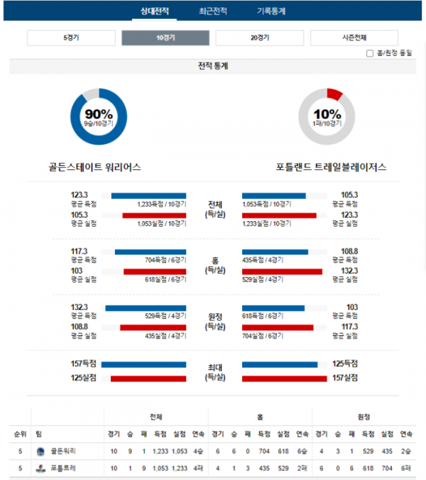 2023년 12월 24일 10시 30분 프로농구 NBA 골든워리 vs 포틀트레