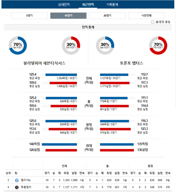 2023년 12월 23일 09시 미국 프로농구 NBA 필라76s vs 토론랩터