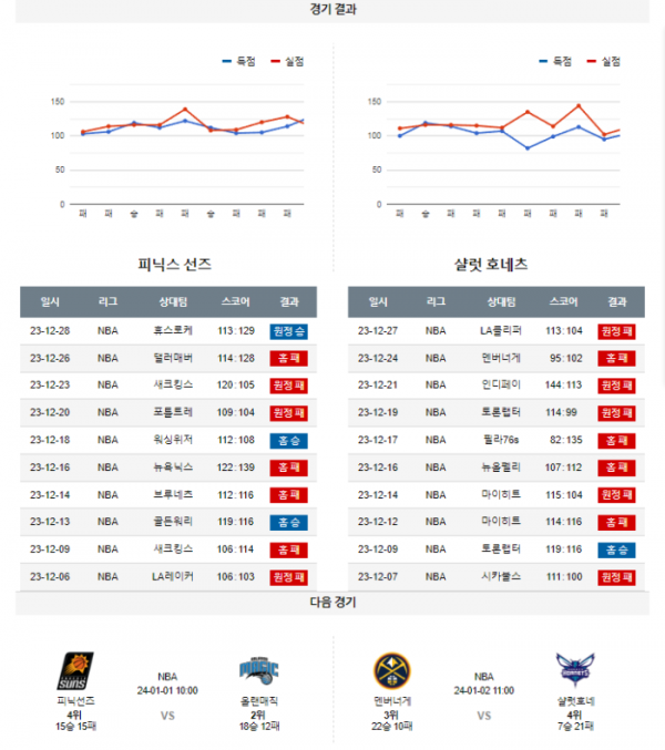 2023년 12월 30일 11시 미국 프로농구 NBA 피닉선즈 vs 샬럿호네