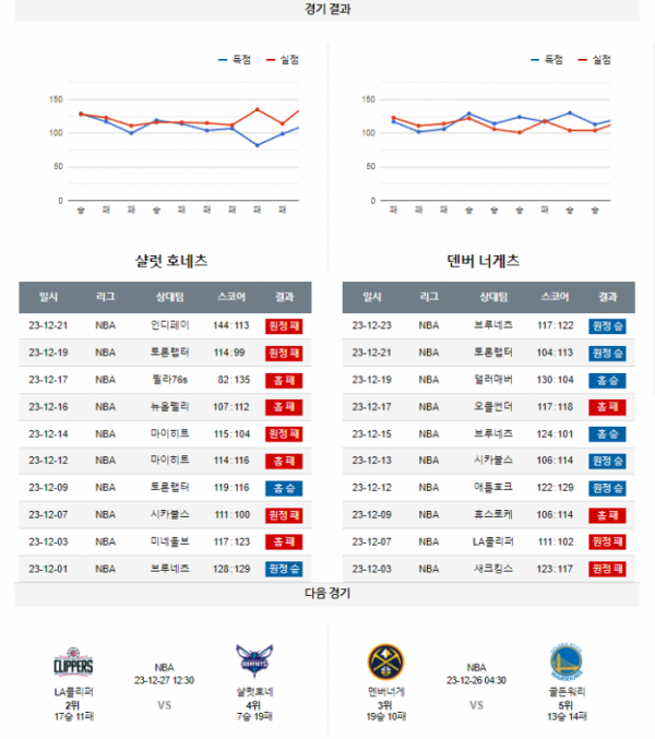 2023년 12월 24일 09시 미국 프로농구 NBA 샬럿호네 vs 덴버너게