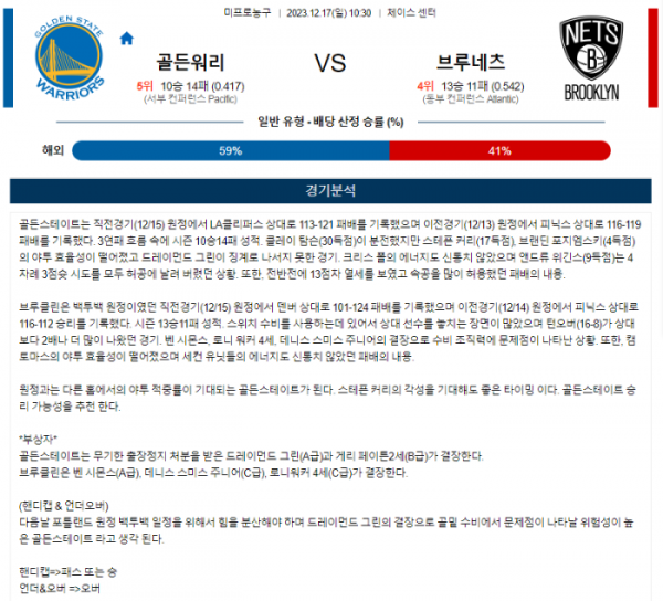 2023년 12월 17일 10시 30분 미국 프로농구 NBA 골든워리 vs 브루네츠