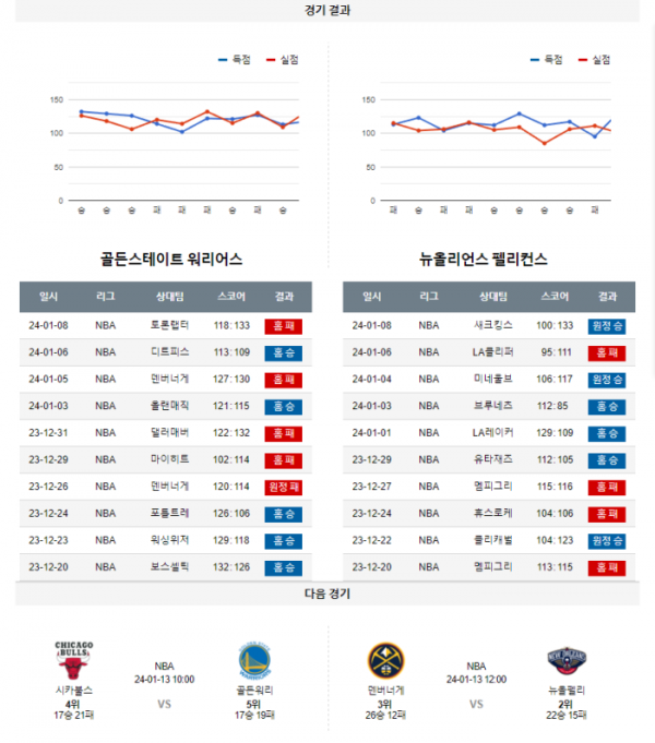 2024년 01월 11일 10시 30분 미국 프로농구 NBA 골든워리 vs 뉴올펠리