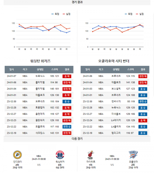 2024년 01월 09일 09시 미국 프로농구 NBA 워싱위저 vs 오클썬더