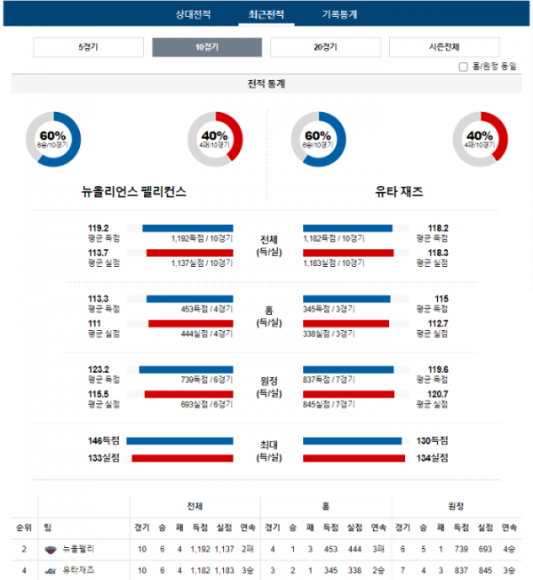 2023년 12월 29일 10시 미국 프로농구 NBA 뉴올펠리 vs 유타재즈