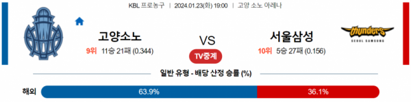 1월 23일 19:00 고양소노 : 서울삼성 국내농구분석