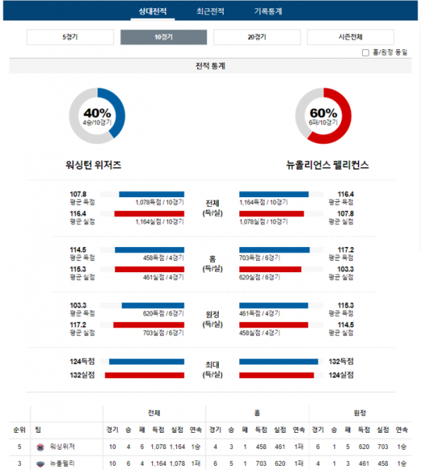 2023년 12월 14일 09시 미국 프로농구 NBA 워싱위저 vs 뉴올펠리