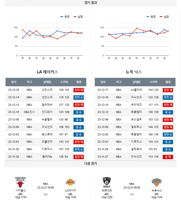 2023년 12월 19일 12시 30분 미국 프로농구 NBA LA레이커 vs 뉴욕닉스