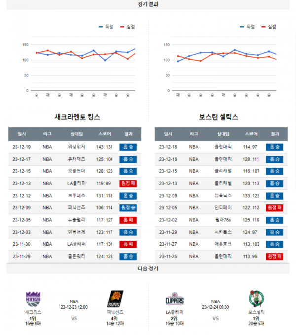 2023년 12월 21일 12시 미국 프로농구 NBA 새크킹스 vs 보스셀틱