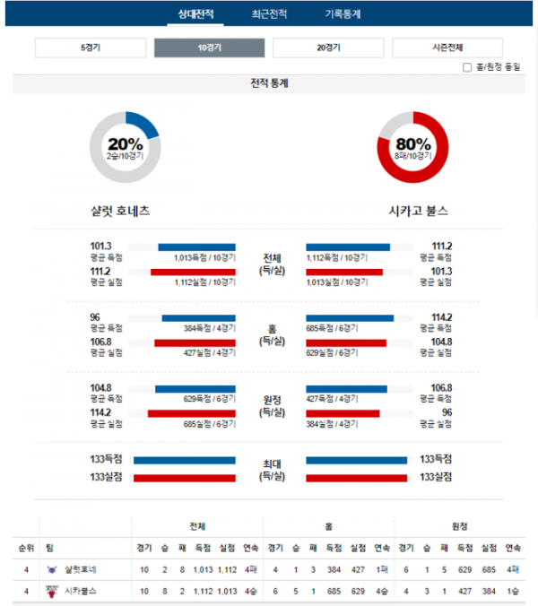 2024년 01월 09일 09시 미국 프로농구 NBA 샬럿호네 vs 시카불스