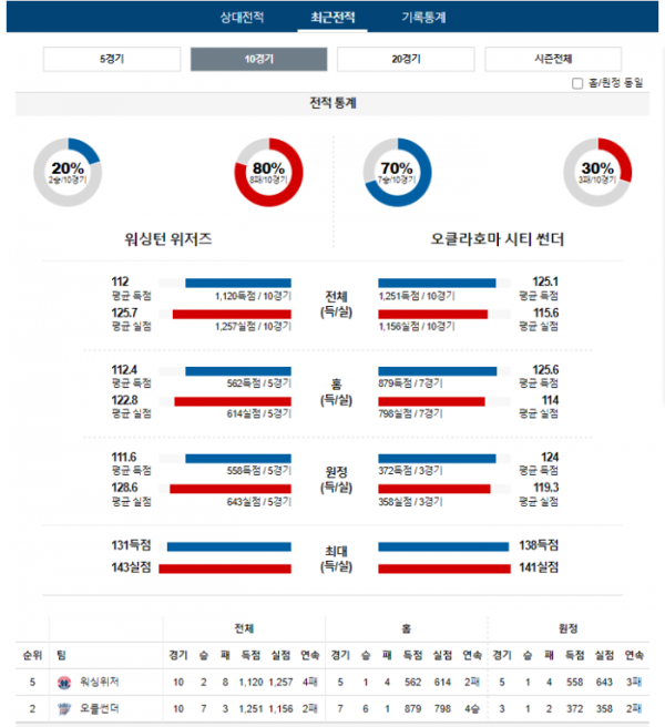 2024년 01월 09일 09시 미국 프로농구 NBA 워싱위저 vs 오클썬더