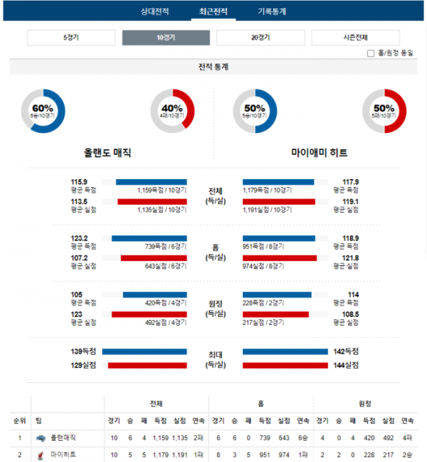 2023년 12월 21일 09시 미국 프로농구 NBA 올랜매직 vs 마이히트