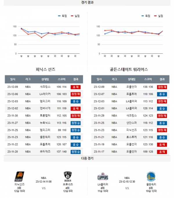 2023년 12월 13일 12시 미국 프로농구 NBA 피닉선즈 vs 골든워리