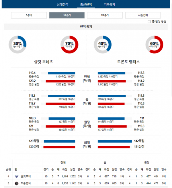 2023년 12월 09일 09시 미국 프로농구 NBA 샬럿호네 vs 토론랩터