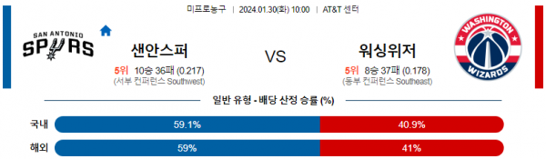 1월 30일 NBA분석 샌안토니오 vs 워싱턴 해외농구중계 NBA중계 농구분석