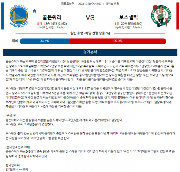 2023년 12월 20일 12시 미국 프로농구 NBA 골든워리 vs 보스셀틱