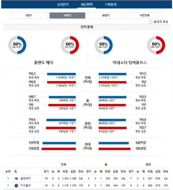 2024년 01월 10일 09시 미국 프로농구 NBA 올랜매직 vs 미네울브