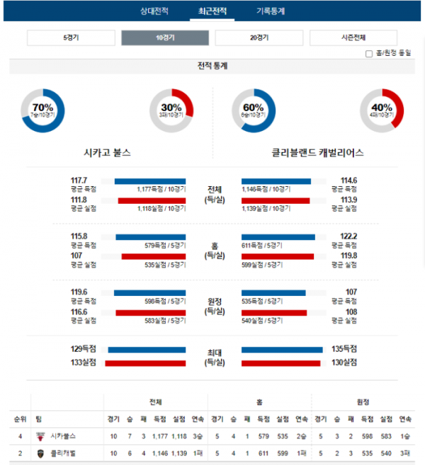 2023년 12월 24일 10시 미국 프로농구 NBA 시카불스 vs 클리캐벌