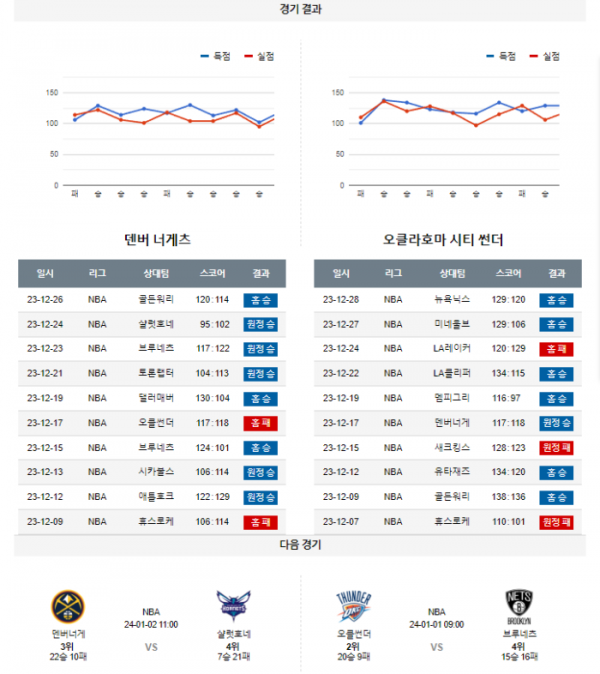 2023년 12월 30일 11시 미국 프로농구 NBA 덴버너게 vs 오클썬더