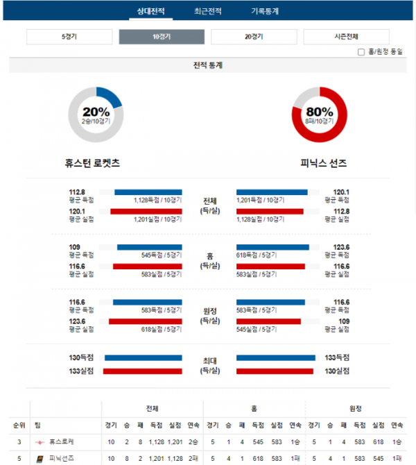 2023년 12월 28일 10시 미국 프로농구 NBA 휴스로케 vs 피닉선즈