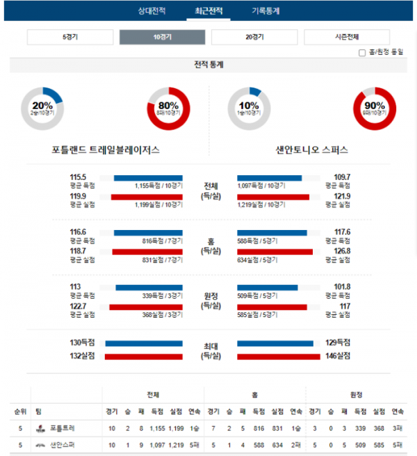 2023년 12월 30일 12시 미국 프로농구 NBA 포틀트레 vs 샌안스퍼