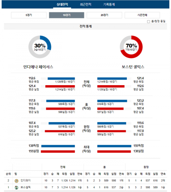 2024년 01월 09일 09시 미국 프로농구 NBA 인디페이 vs 보스셀틱