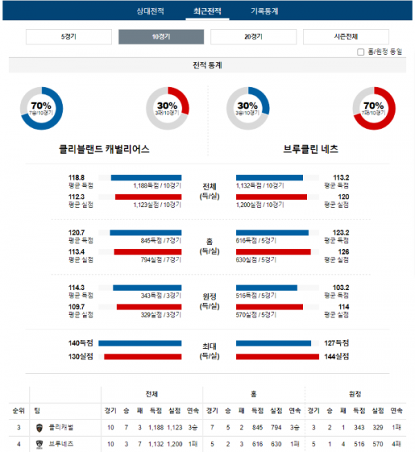 2024년 01월 12일 04시 미국 프로농구 NBA 클리캐벌 vs 브루네츠