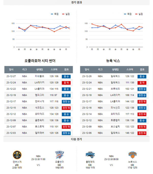 2023년 12월 28일 10시 미국 프로농구 NBA 오클썬더 vs 뉴욕닉스