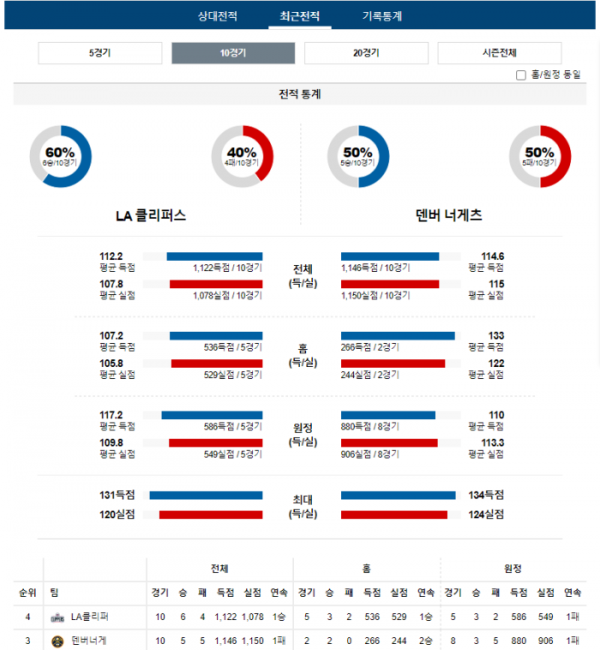 2023년 12월 07일 12시 미국 프로농구 NBA LA클리퍼 vs 덴버너게