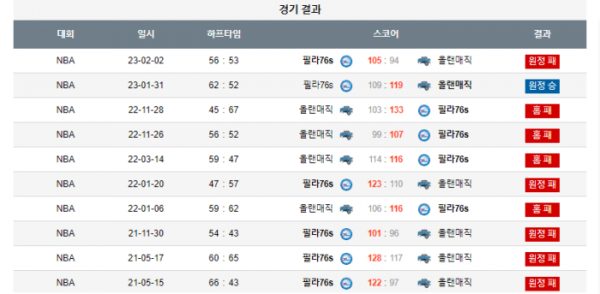 2023년 12월 28일 09시 미국 프로농구 NBA 올랜매직 vs 필라76s