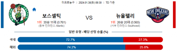 1월 30일 NBA분석 보스턴 vs 뉴올리언스 해외농구중계 NBA중계 농구분석