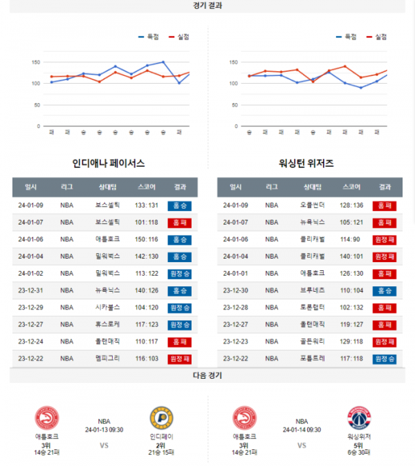 2024년 01월 11일 09시 미국 프로농구 NBA 인디페이 vs 워싱위저