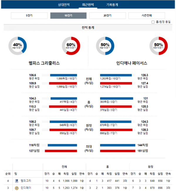 2023년 12월 22일 10시 미국 프로농구 NBA 멤피그리 vs 인디페이