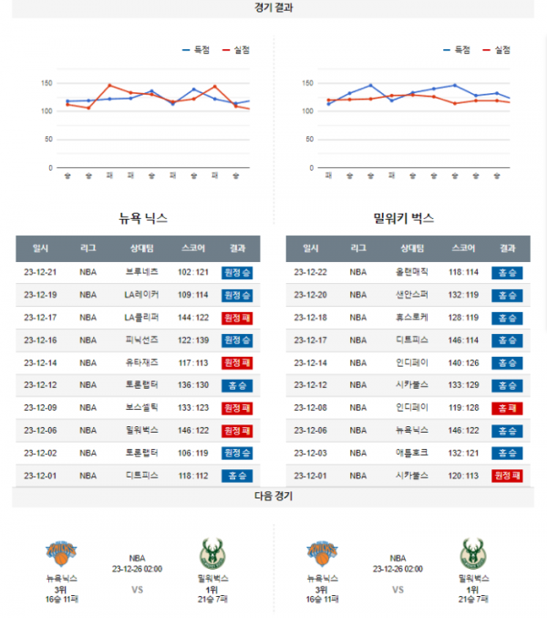 2023년 12월 24일 02시 30분 미국 프로농구 NBA 뉴욕닉스 vs 밀워벅스