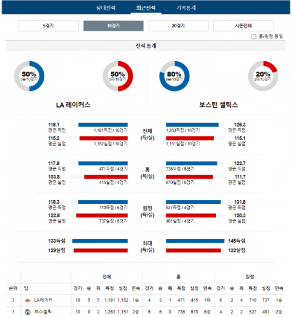 2023년 12월 26일 07시 미국 프로농구 NBA LA레이커 vs 보스셀틱