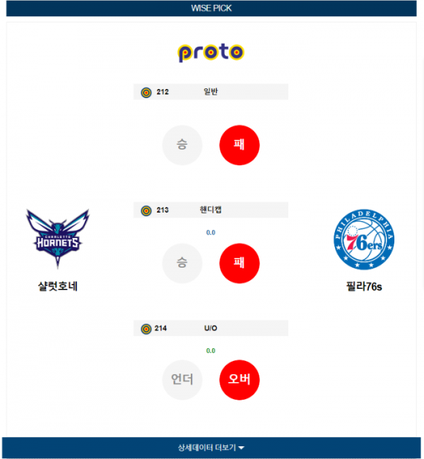 2023년 12월 17일 09시 미국 프로농구 NBA 샬럿호네 vs 필라76s