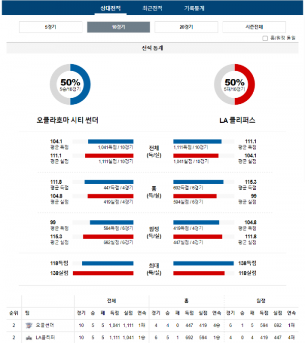 2023년 12월 22일 10시 미국 프로농구 NBA 오클썬더 vs LA클리퍼